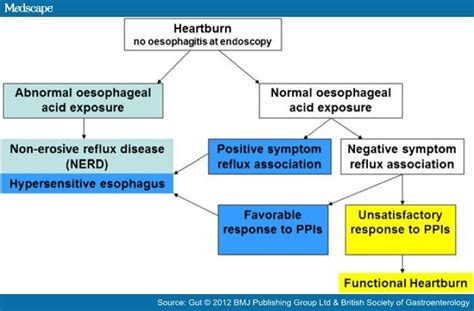 Diagnosis: Diagnosis Gerd