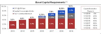 Avondale Asset Management: Basel III Tier 1 Capital Requirements Timeline