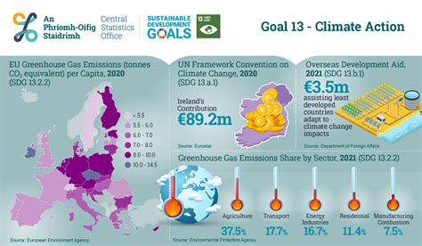 Other CSO Publications CSO Central Statistics Office