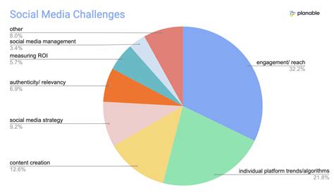 The Biggest Social Media Challenges According To Smms Planable