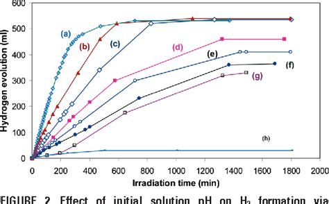 Figure From Hydrogen Production Via Photolytic Oxidation Of Aqueous