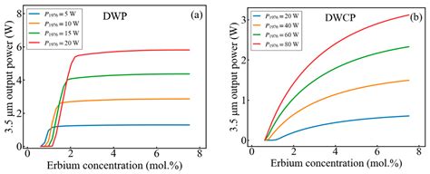 Numerical Analysis Of A Dual Wavelength Clad Pumped 3 5 μm Erbium Doped Fluoride Fiber Laser