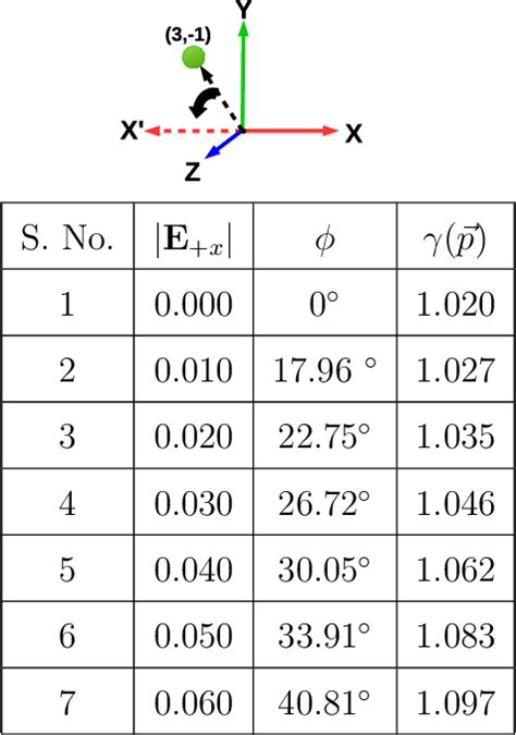 Table 2 From Rotatory Response Of Molecular Electron Momentum Densities