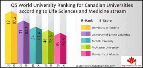 #Infographic: University Rankings in Canada