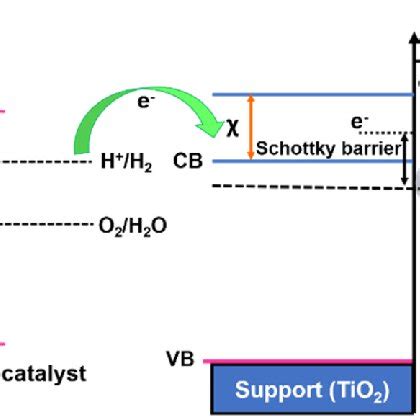 Schematic Illustration Of The Role Of Co Catalyst Loading On Tio