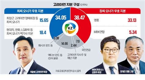 고려아연 이사회 장악 예고한 Mbk최윤범측 게임 안 끝났다