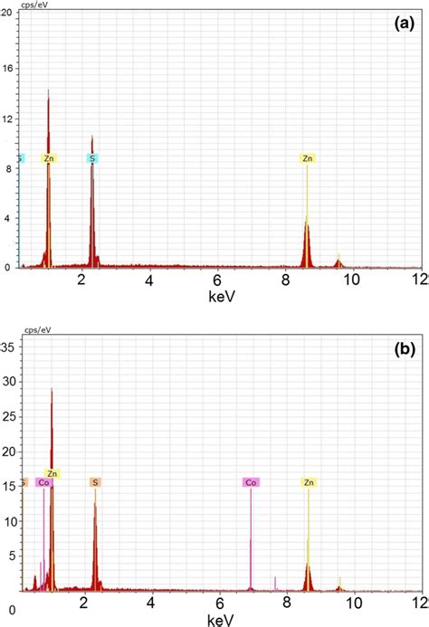 Eds Spectrum Of Zn1 − Xcoxs Nanoparticles A X 0 And B X 002