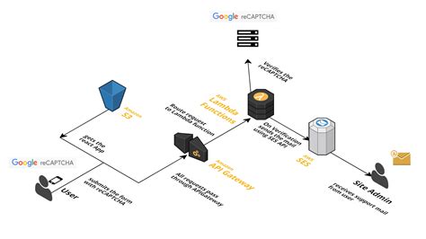 GitHub Lakshmantgld Aws Lambda Recaptcha Setting Up Google S Re