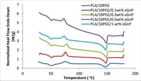 Differential Scanning Calorimetry Dsc Thermograms Of Pla Peg At