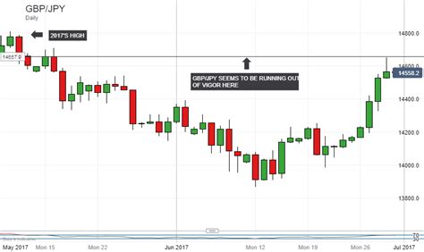 Japanese Yen Technical Analysis Usd Jpy Stalls Before St Hurdle Tanalys