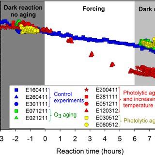 Temporal Evolution Of Soa Mass Concentrations Normalized To The Mass