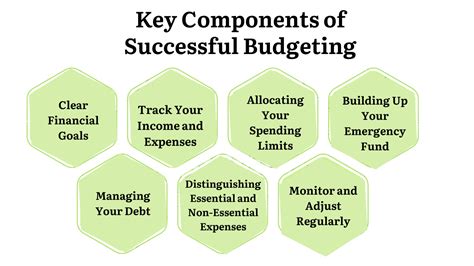 What Are Some Key Components Of Successful Budgeting