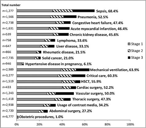 Incidence Of Aki According To The Kdigo Definition Across Clinical