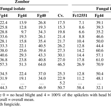 Effect Of Fungicide Fungal Isolate And Wheat Cultivar On Fusarium