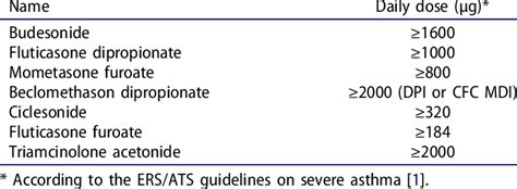 Definitions of high dose inhaled steroids (ICS)*. | Download Table