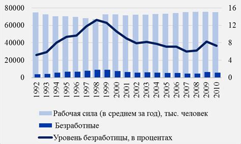 Безработица в России: динамика, характерные черты