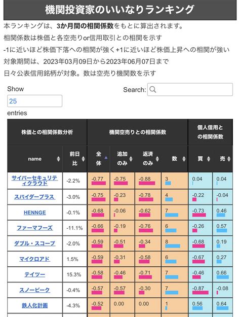 カブタック機関投資家のあしあと On Twitter 機関投資家のいいなりランキングページアップデートしました ️ 公表された機関の