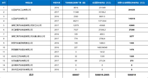 工信部公示2017年及以前年度新能源汽车推广应用补助资金初步审核（补充）情况节能与新能源汽车年鉴