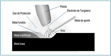 PROCESO DE SOLDADURA GTAW Ingeniería Online