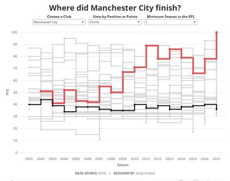 History of the Premier League Table