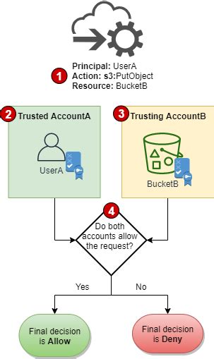 Cross Account Policy Evaluation Logic Aws Identity And Access Management