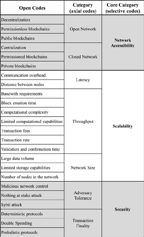 Table 2 From Towards A Framework For Analyzing The Suitability Of DLTs