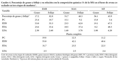 Producci N Y Calidad Del Forraje De Variedades De Avena En Funci N Del