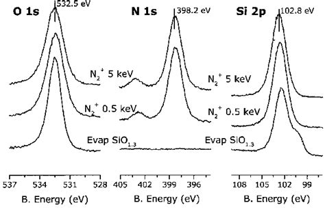 O 1s N 1s And Si 2p Photoemission Spectra Corresponding To Sio 13