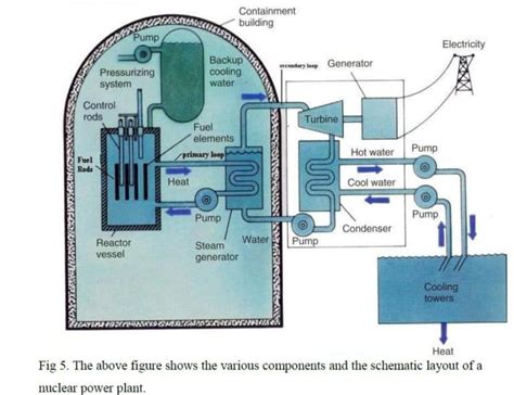 Nuclear Power Plant Diagram Working Advantages And Disadvantages