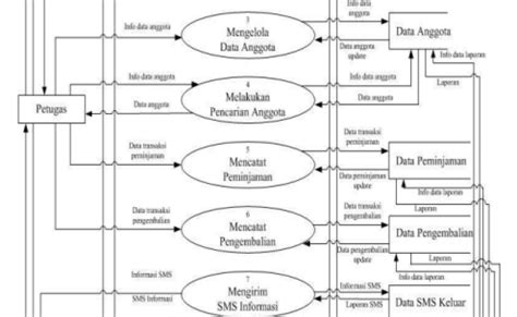 Contoh Data Flow Diagram Dan Penjelasannya Lengkap Idmetafora Otosection