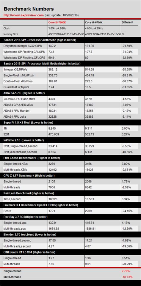 NUEVA INFORMACIÓN SOBRE LOS INTEL KABY LAKE Y SU RENDIMIENTO