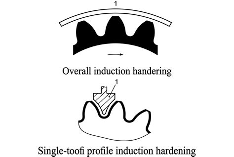 material  quality control requirements  gear