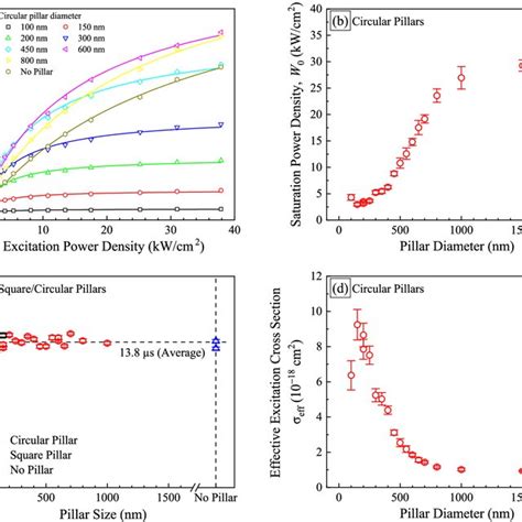 A Photon Emission Intensity As A Function Of Excitation Power Density