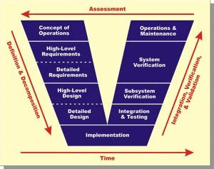 Systems Engineering V Diagram - AcqNotes