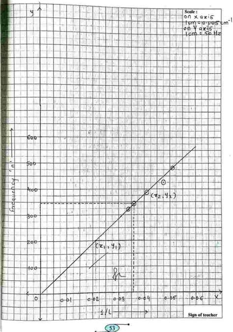 Class 12th Physics Experiment No 6 - Resonance Tube Solutions 