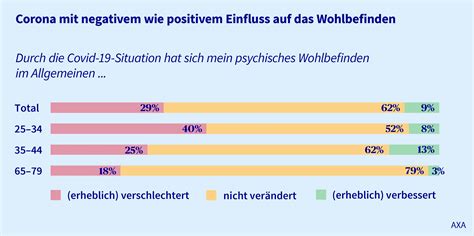 Mentale Gesundheit So Gehts Der Schweiz Mit Corona Axa