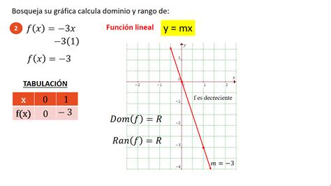 Funciones Lineales Y Afines Representaci N Gr Fica Dominio Rango