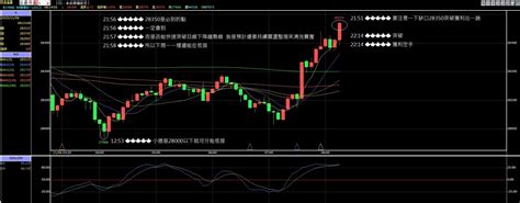 道瓊短多與那斯達克短空雙賺提早收工 角蛙 Histock嗨投資理財社群