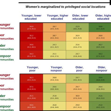 Marginal Predicted Probabilities 95 Ci Of Women Experiencing