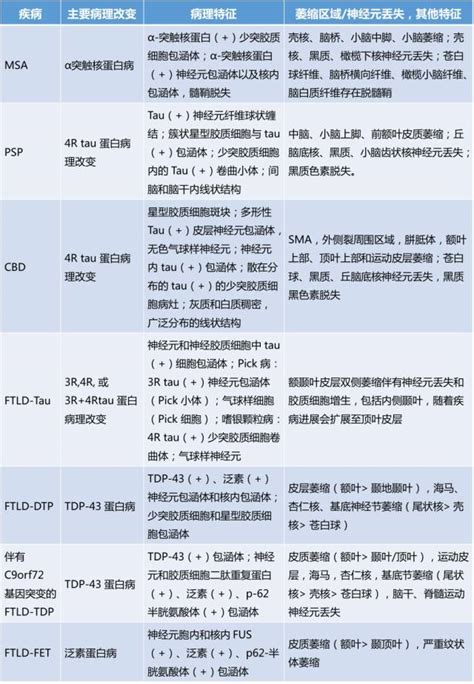 最全综述：4 类帕金森综合征的分型和鉴别 丁香园