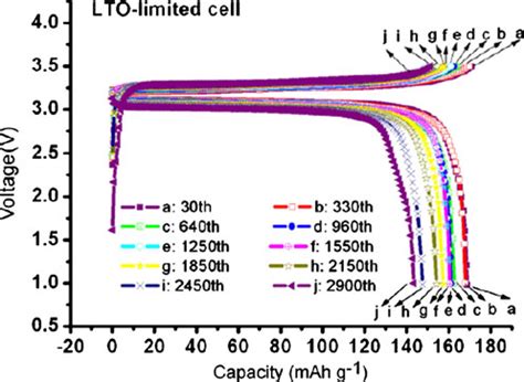 Results On The Accelerated Cycling Tests Of The Lnmo Lto Cells With