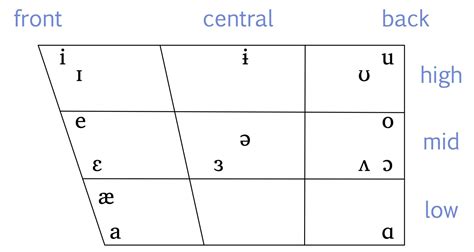 Phonetics Is The Vowel Quadrilateral In Ipa 3 By 2 Or 3 By 3