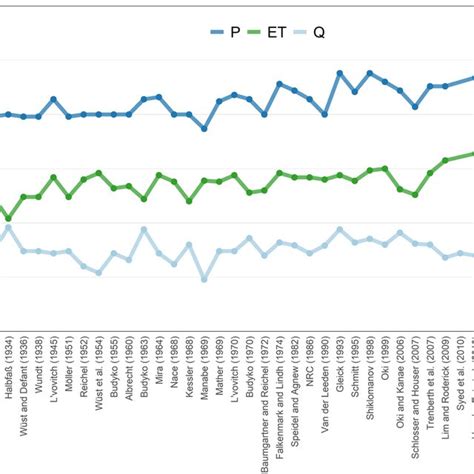 Chronological Estimates Of Global Water Cycle Fluxes Over Land In