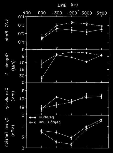 Diurnal Variations In Xylem Fluid Tension The Osmolarity Of Xylem