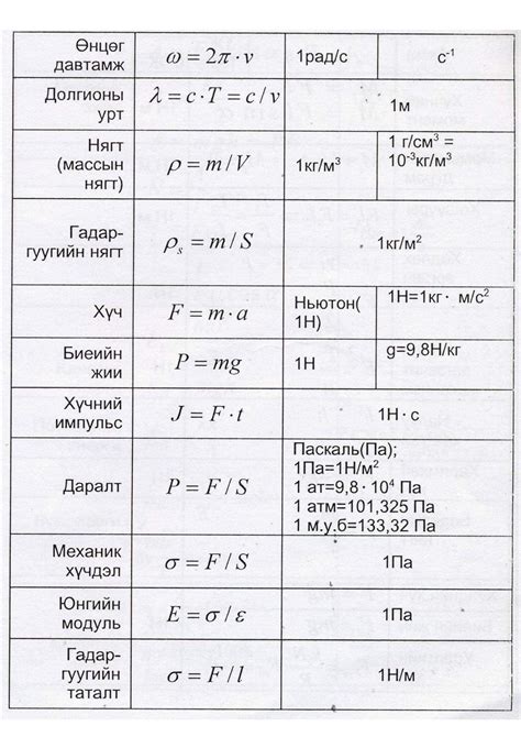 Физик - Physics - Эдгээр томьёо тодорхойлолтууд танд...