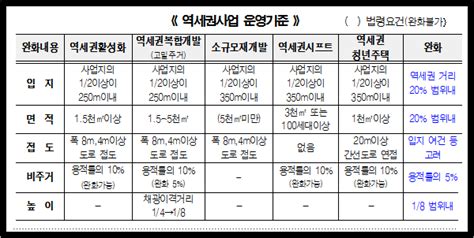 서울시 지구단위계획 규제 풀고 인센티브 확대