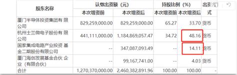 大基金二期又出手了！年内已增资多家公司，半导体周期复苏要来？