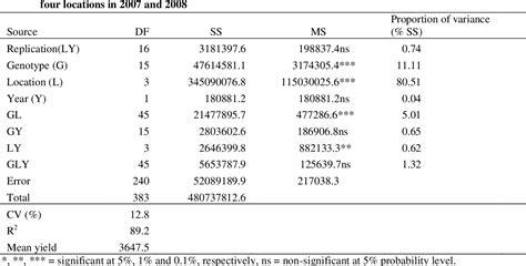 Table 1 From GGE Biplot Analysis Of Grain Yield Of Faba Bean Genotypes