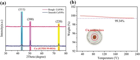 A Xrd Patterns Of Cu Nanowires And B Tg Curve Of Cu Nanowires