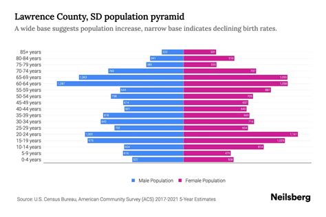 Lawrence County, SD Population by Age - 2023 Lawrence County, SD Age ...